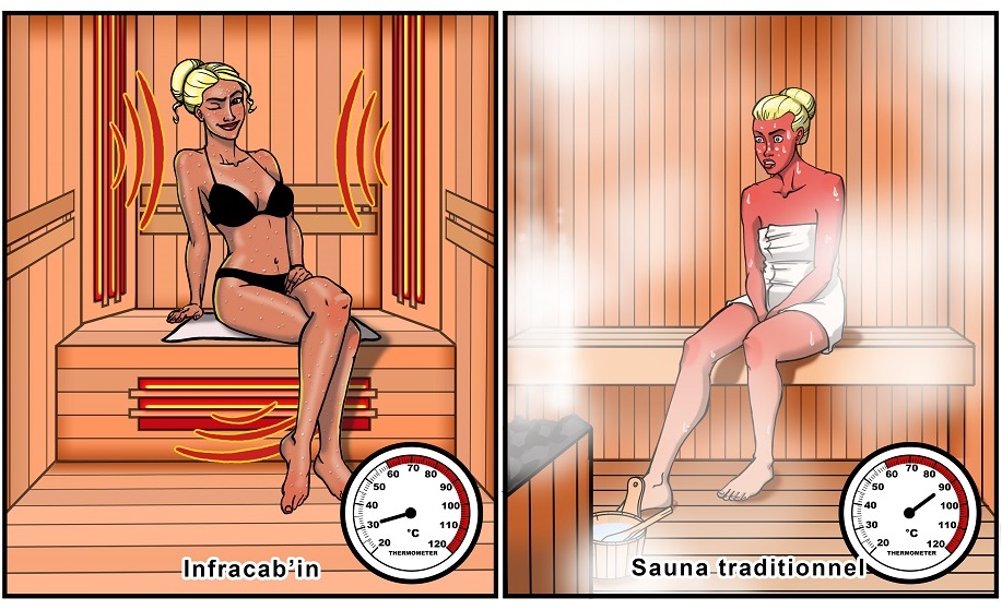 sauna infrarouge difference